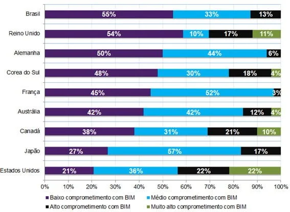 Gráfico de comprometimento com BIM